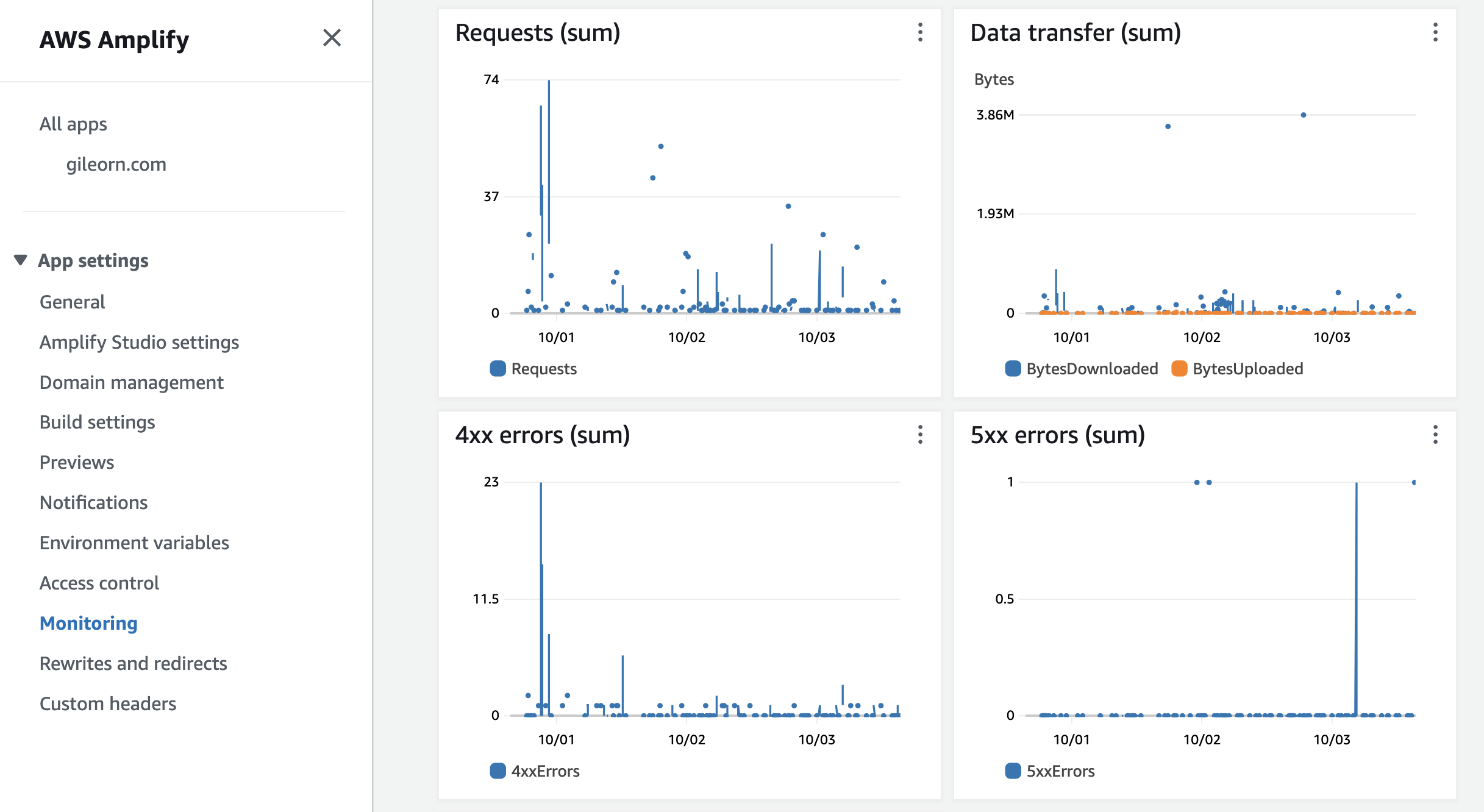 AWS Amplify Monitoring Tab