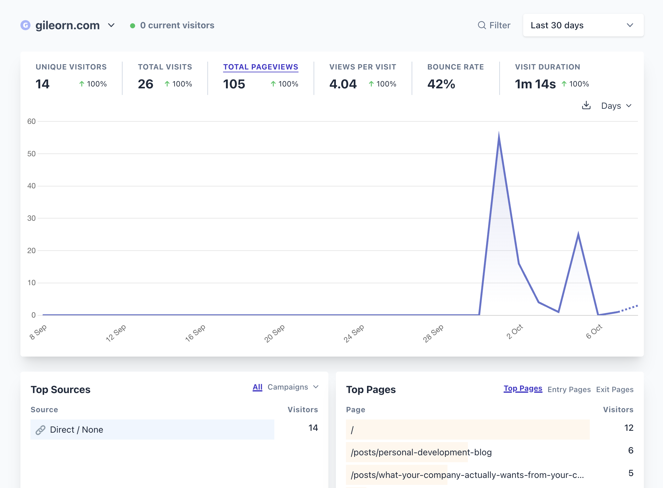 Plausible SaaS for analytics