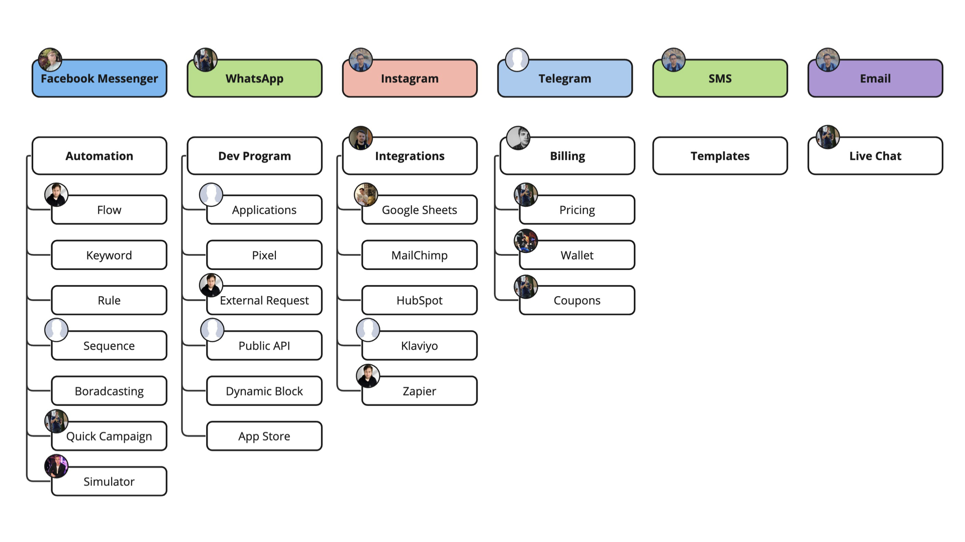 Manychat component map