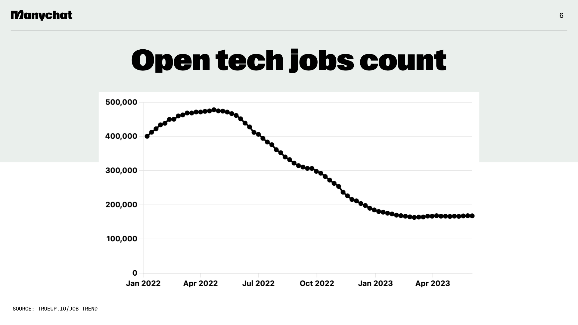 Job count trends in 2022-2023