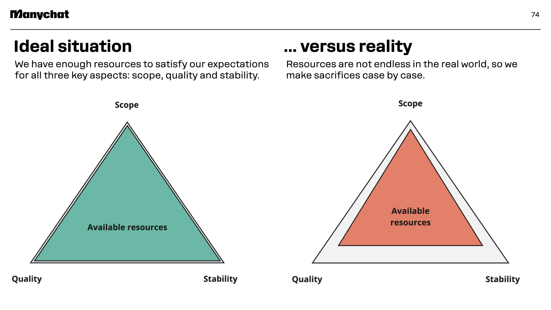 Ideal situation and reality check for available resources in software development