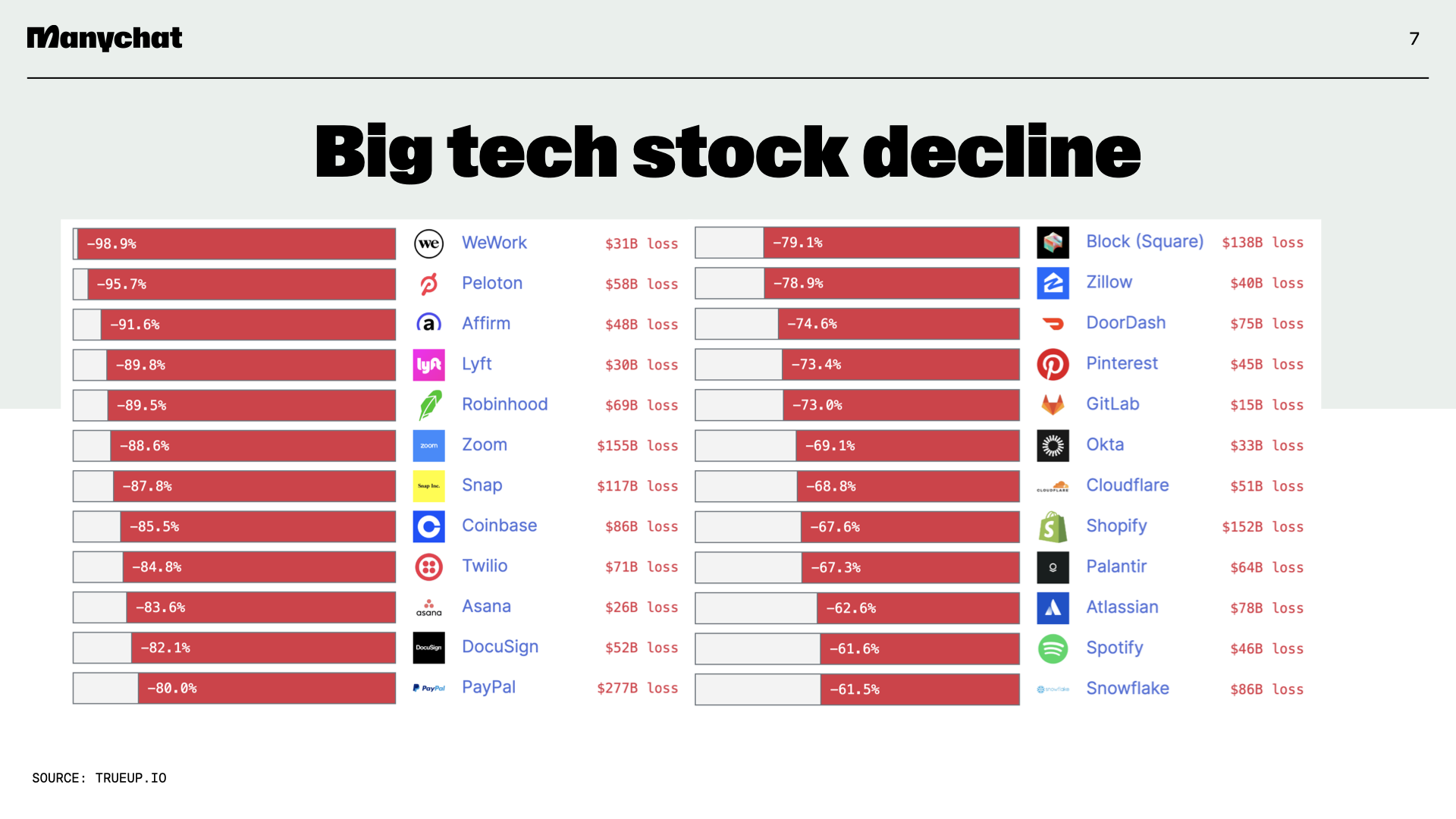 Big tech stock decline